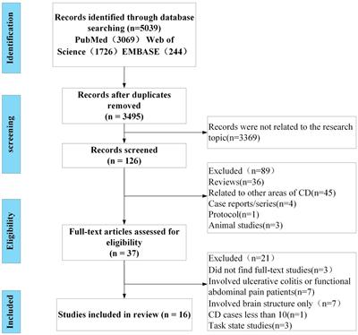 Altered resting-state brain functional activities and networks in Crohn’s disease: a systematic review